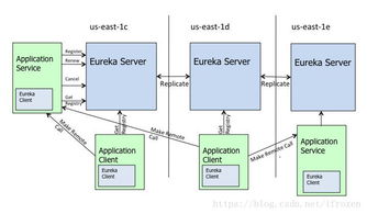 SpringCloud Finchley 基礎(chǔ)教程 整體架構(gòu)與基礎(chǔ)軟件服務(wù)
